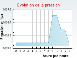 Evolution de la pression de la ville Chtelaillon-Plage