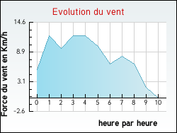 Evolution du vent de la ville Ch�telguyon