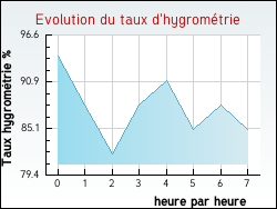 Evolution du taux d'hygrométrie de la ville Châtelus-Malvaleix
