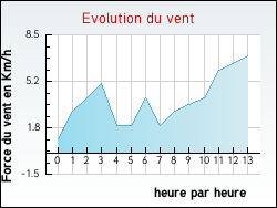 Evolution du vent de la ville Ch�telus