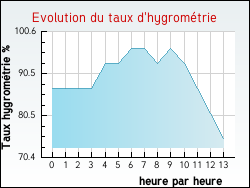 Evolution du taux d'hygrom�trie de la ville Ch�tenay-en-France