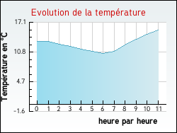 Evolution de la temp�rature de la ville de Ch�tenay-en-France