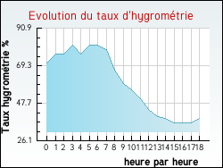 Evolution du taux d'hygrométrie de la ville Châtenay-Mâcheron