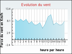 Evolution du vent de la ville Châtenay-Mâcheron