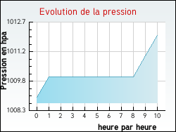 Evolution de la pression de la ville Châtenay-Malabry