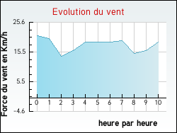 Evolution du vent de la ville Châtenay-Malabry