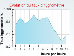 Evolution du taux d'hygrom�trie de la ville Ch�tenois-les-Forges