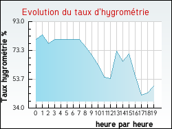 Evolution du taux d'hygrom�trie de la ville Ch�tenoy