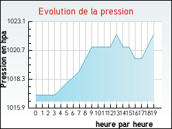 Evolution de la pression de la ville Ch�tenoy