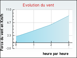 Evolution du vent de la ville Ch�tenoy