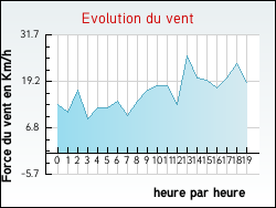 Evolution du vent de la ville Ch�tenoy