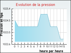 Evolution de la pression de la ville Chatignonville