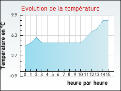 Evolution de la température de la ville de Châtillon-en-Diois
