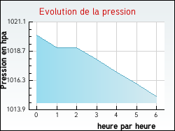 Evolution de la pression de la ville Ch�tillon-en-Dunois