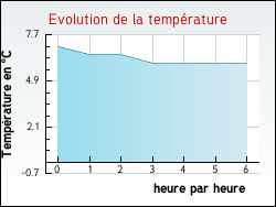 Evolution de la temp�rature de la ville de Ch�tillon-en-Dunois