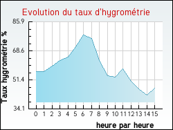 Evolution du taux d'hygrométrie de la ville Châtillon-en-Michaille