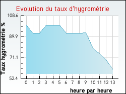 Evolution du taux d'hygromtrie de la ville Chtillon-en-Michaille