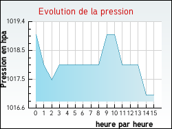 Evolution de la pression de la ville Châtillon-en-Michaille