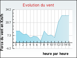 Evolution du vent de la ville Châtillon-en-Michaille