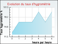 Evolution du taux d'hygromtrie de la ville Chtillon-Guyotte