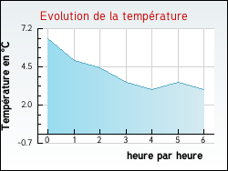 Evolution de la temprature de la ville de Chtillon-Guyotte