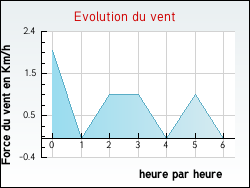 Evolution du vent de la ville Chtillon-Guyotte