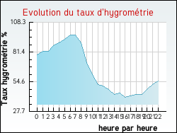 Evolution du taux d'hygrom�trie de la ville Ch�tillon-la-Borde