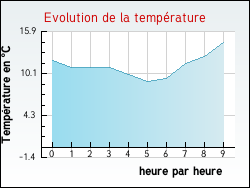 Evolution de la temp�rature de la ville de Ch�tillon-le-Roi