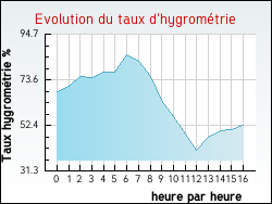 Evolution du taux d'hygrométrie de la ville Châtillon-sur-Broué