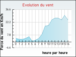 Evolution du vent de la ville Châtillon-sur-Broué