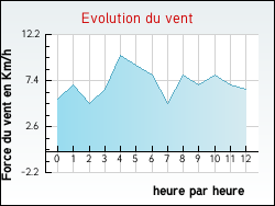 Evolution du vent de la ville Ch�tillon-sur-Cher