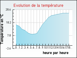 Evolution de la temprature de la ville de Chtillon-sur-Indre