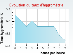 Evolution du taux d'hygromtrie de la ville Chtillon