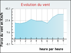 Evolution du vent de la ville Chtillon