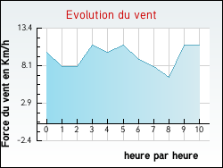 Evolution du vent de la ville Ch�tin