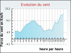 Evolution du vent de la ville Chtonnay