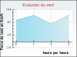 Evolution du vent de la ville Ch�tonnay