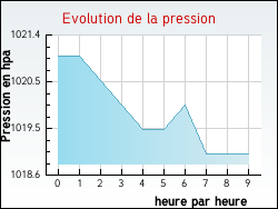 Evolution de la pression de la ville Chatuzange-le-Goubet