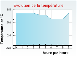 Evolution de la temprature de la ville de Chatuzange-le-Goubet