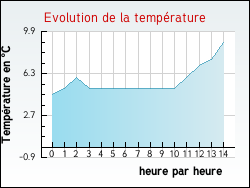 Evolution de la température de la ville de Chatuzange-le-Goubet