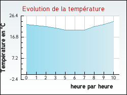 Evolution de la temprature de la ville de Chaudebonne
