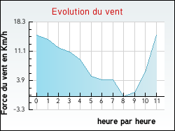 Evolution du vent de la ville Chaudebonne