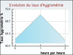 Evolution du taux d'hygrom�trie de la ville Chaudenay