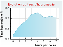 Evolution du taux d'hygrométrie de la ville Chaudes-Aigues