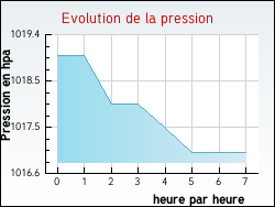 Evolution de la pression de la ville Chaudes-Aigues