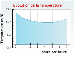 Evolution de la température de la ville de Chaudes-Aigues