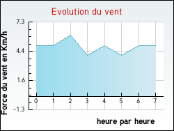 Evolution du vent de la ville Chaudes-Aigues