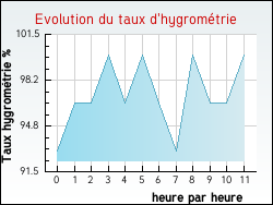 Evolution du taux d'hygromtrie de la ville Chauffailles