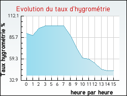 Evolution du taux d'hygromtrie de la ville Chauffour-sur-Vell