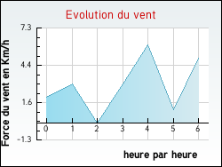 Evolution du vent de la ville Chauffourt